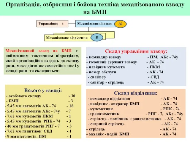 Організація, озброєння і бойова техніка механізованого взводу на БМП Управління