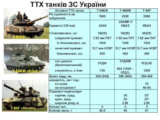 ТТХ танків ЗС України