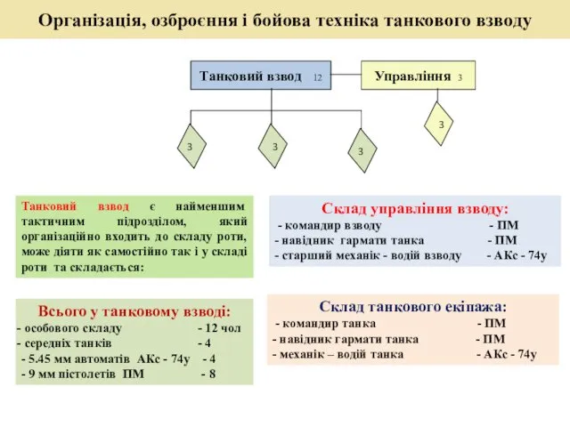 Організація, озброєння і бойова техніка танкового взводу Танковий взвод 12