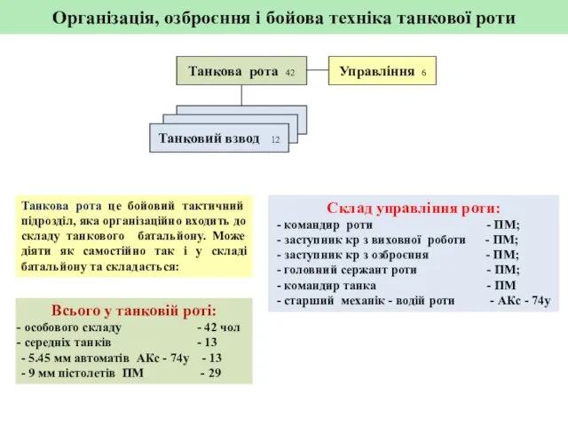 Організація, озброєння і бойова техніка танкової роти Танкова рота 42