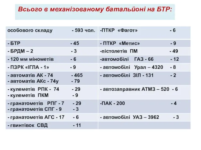 Всього в механізованому батальйоні на БТР: