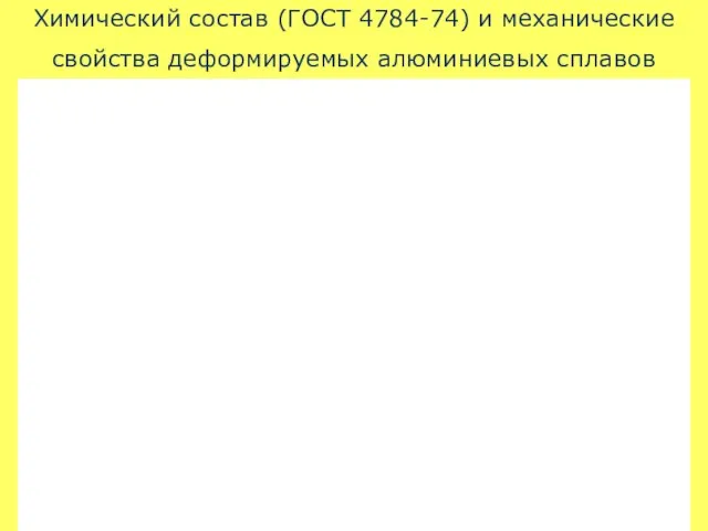 Химический состав (ГОСТ 4784-74) и механические свойства деформируемых алюминиевых сплавов