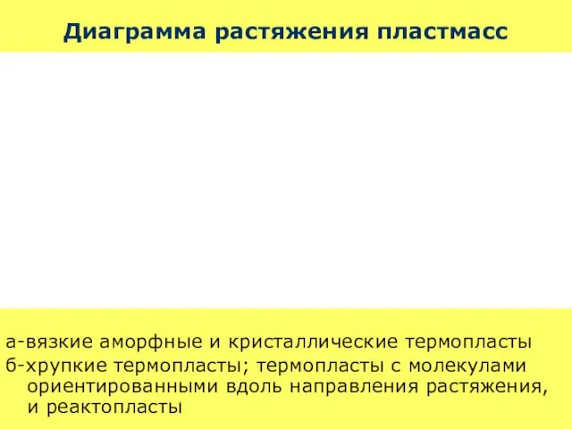 Диаграмма растяжения пластмасс а-вязкие аморфные и кристаллические термопласты б-хрупкие термопласты;