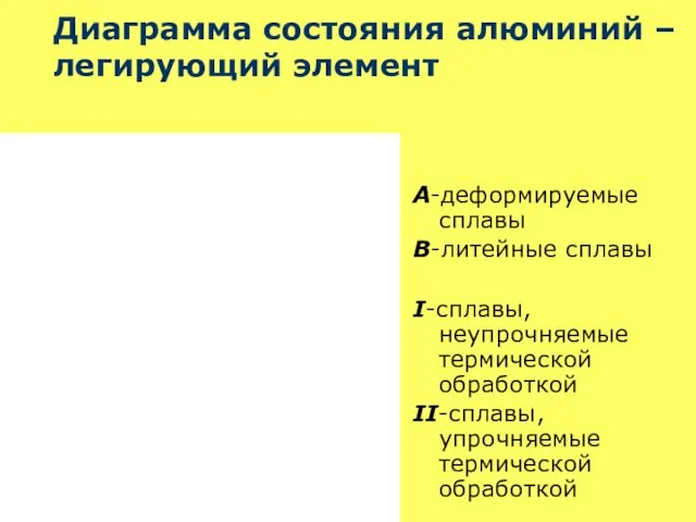 Диаграмма состояния алюминий – легирующий элемент А-деформируемые сплавы В-литейные сплавы