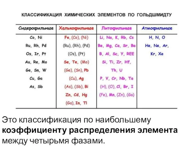 Это классификация по наибольшему коэффициенту распределения элемента между четырьмя фазами.