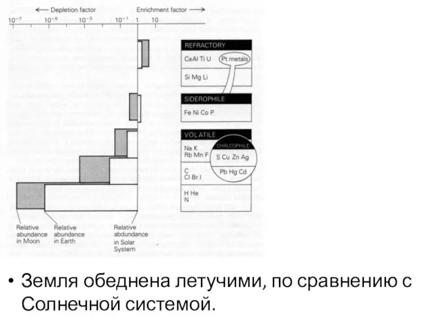 Земля обеднена летучими, по сравнению с Солнечной системой.