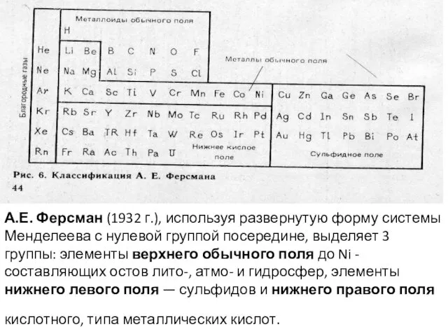 А.Е. Ферсман (1932 г.), используя развернутую форму системы Менделеева с