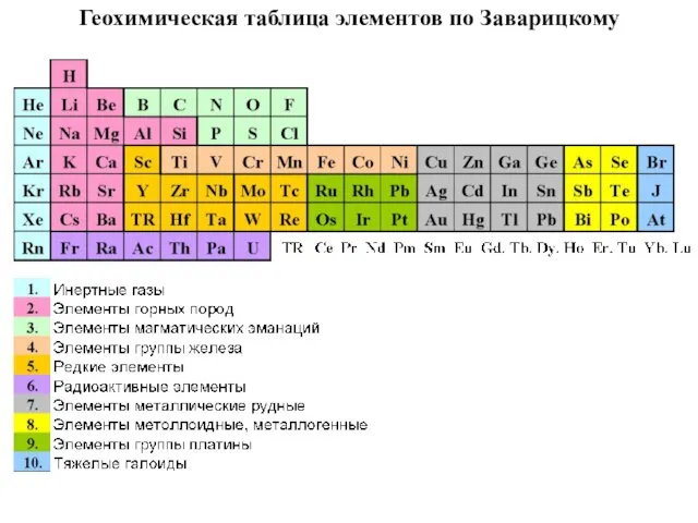 Геохимическая таблица элементов по Заварицкому