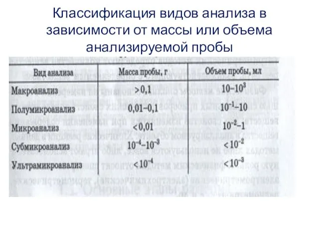 Классификация видов анализа в зависимости от массы или объема анализируемой пробы