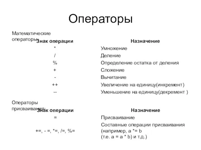 Операторы Математические операторы: Операторы присваивания: