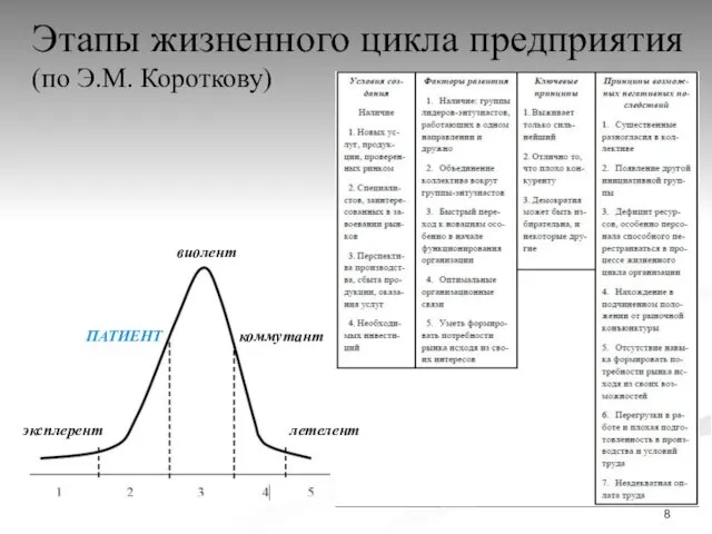 Этапы жизненного цикла предприятия (по Э.М. Короткову) виолент коммутант эксплерент ПАТИЕНТ летелент