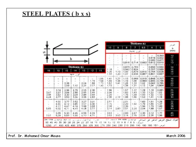 STEEL PLATES ( b x s)