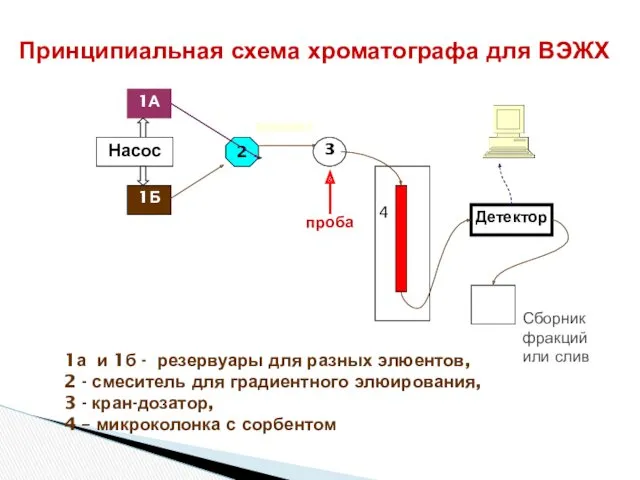 1а и 1б - резервуары для разных элюентов, 2 -