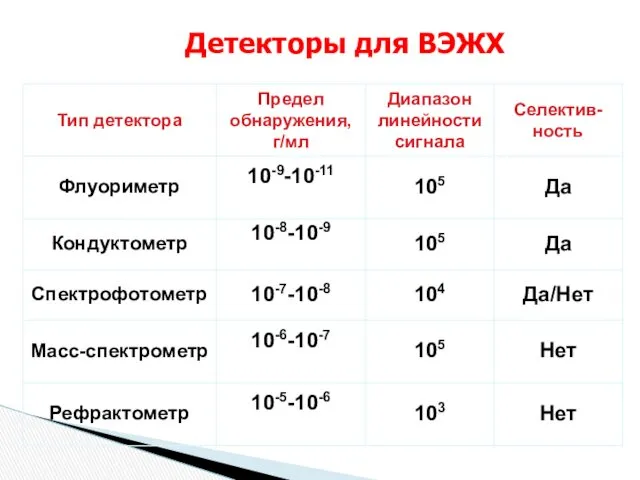 Детекторы для ВЭЖХ