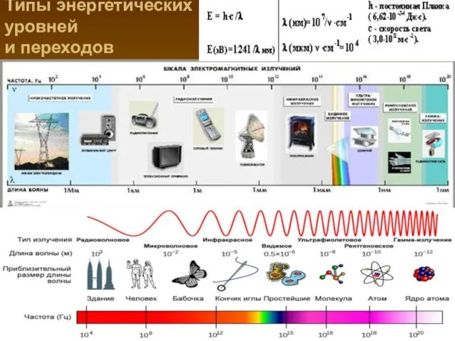 Типы энергетических уровней и переходов