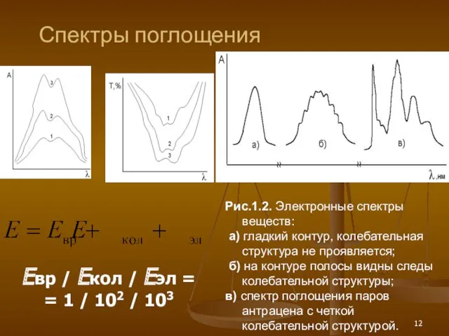 Спектры поглощения Рис.1.4. Способы представления спектров поглощения одних и тех