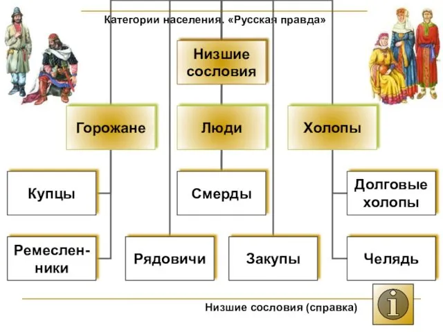 Категории населения. «Русская правда» Низшие сословия (справка)