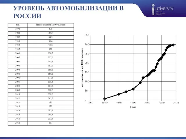 УРОВЕНЬ АВТОМОБИЛИЗАЦИИ В РОССИИ