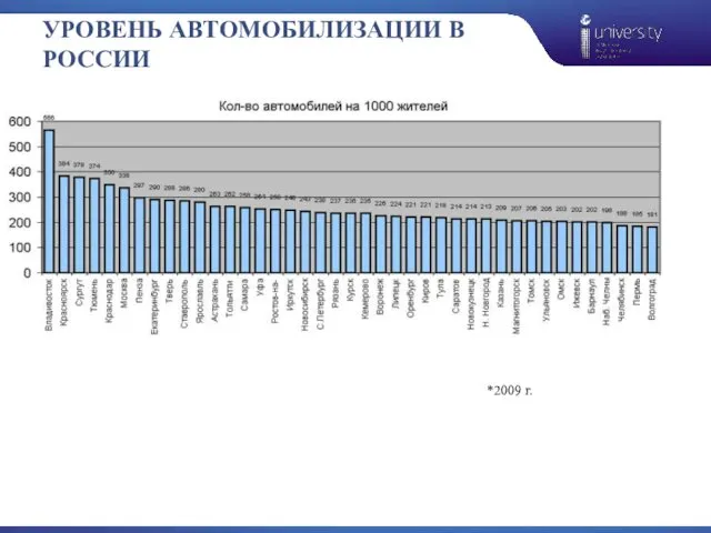 УРОВЕНЬ АВТОМОБИЛИЗАЦИИ В РОССИИ *2009 г.