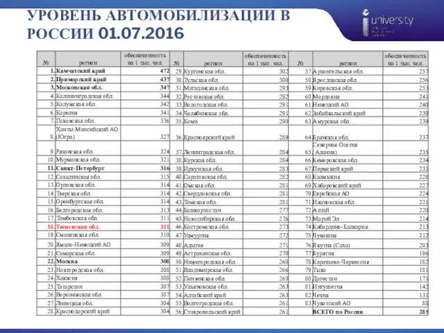 УРОВЕНЬ АВТОМОБИЛИЗАЦИИ В РОССИИ 01.07.2016