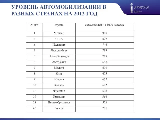 УРОВЕНЬ АВТОМОБИЛИЗАЦИИ В РАЗНЫХ СТРАНАХ НА 2012 ГОД