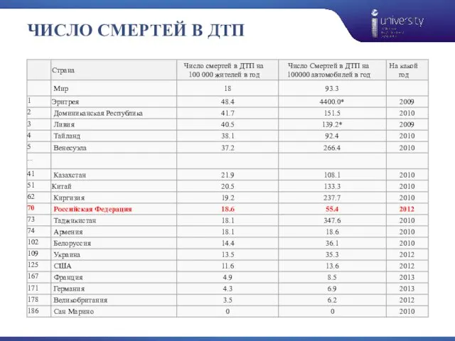 ЧИСЛО СМЕРТЕЙ В ДТП