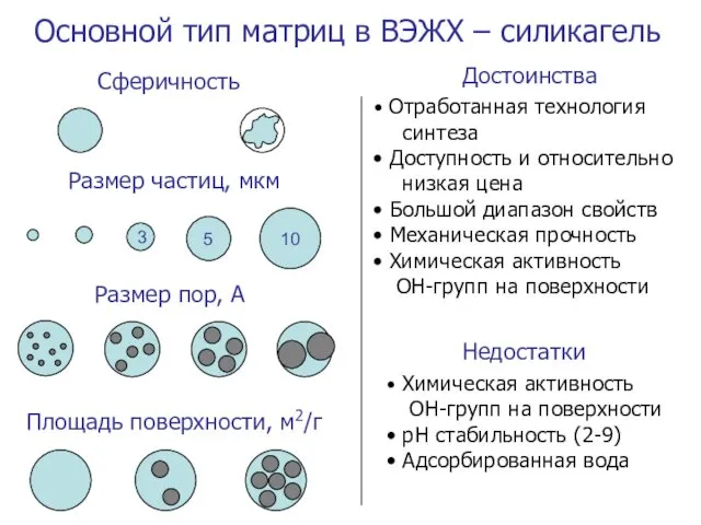 Основной тип матриц в ВЭЖХ – силикагель Достоинства Недостатки Отработанная