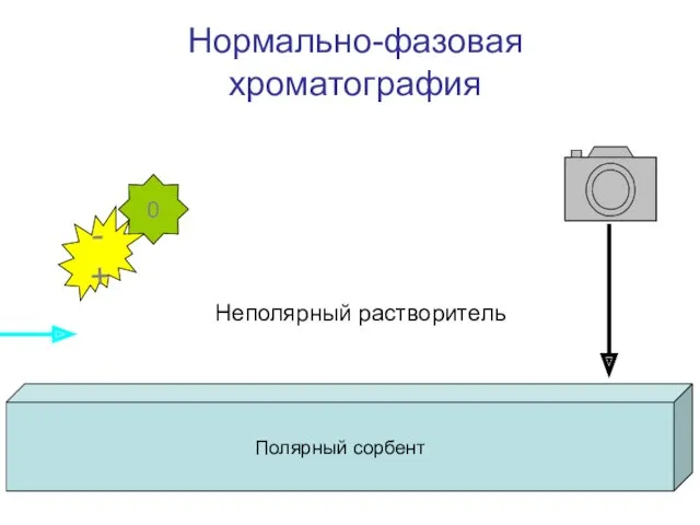 Нормально-фазовая хроматография Полярный сорбент - + 0 Неполярный растворитель