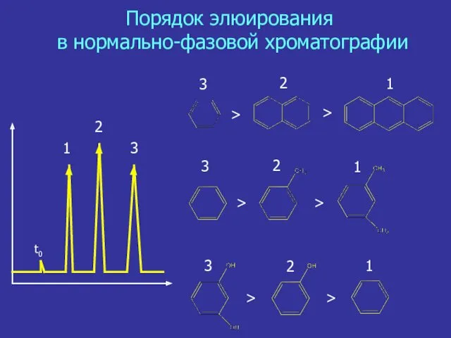 Порядок элюирования в нормально-фазовой хроматографии