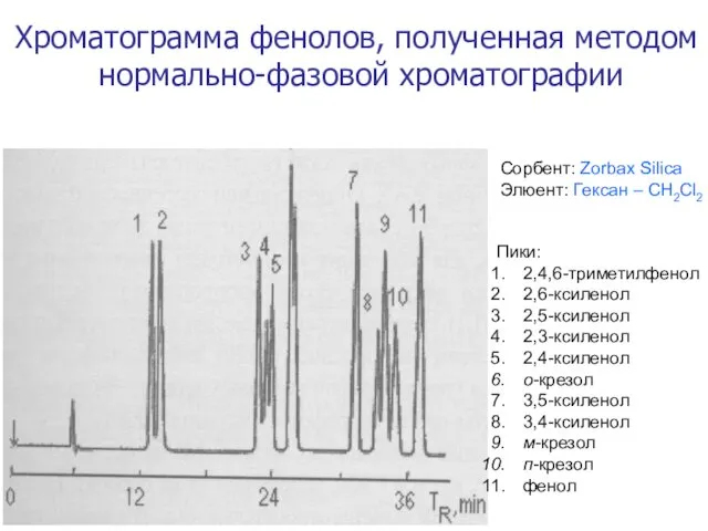 Хроматограмма фенолов, полученная методом нормально-фазовой хроматографии Сорбент: Zorbax Silica Элюент: