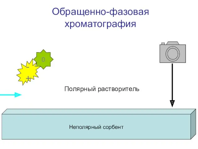 Обращенно-фазовая хроматография Неполярный сорбент - + 0 Полярный растворитель