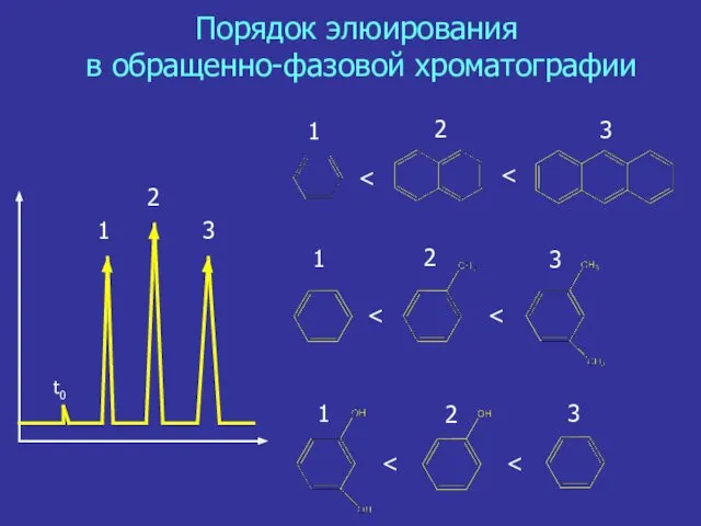 Порядок элюирования в обращенно-фазовой хроматографии