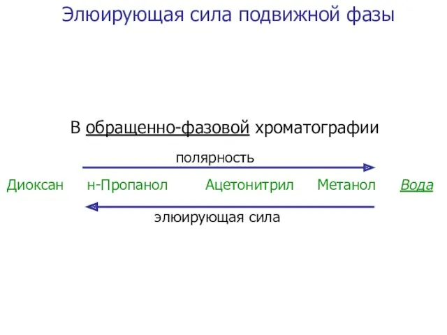 Элюирующая сила подвижной фазы