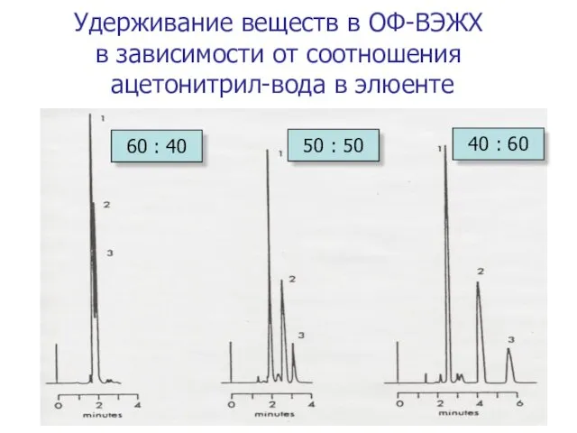 Удерживание веществ в ОФ-ВЭЖХ в зависимости от соотношения ацетонитрил-вода в элюенте