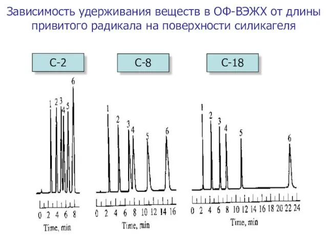 Зависимость удерживания веществ в ОФ-ВЭЖХ от длины привитого радикала на поверхности силикагеля С-2 С-8 С-18