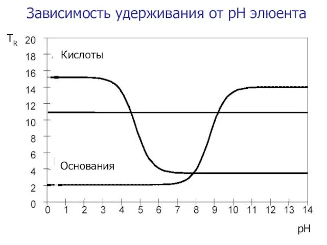 Зависимость удерживания от рН элюента