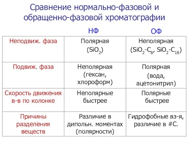 Сравнение нормально-фазовой и обращенно-фазовой хроматографии