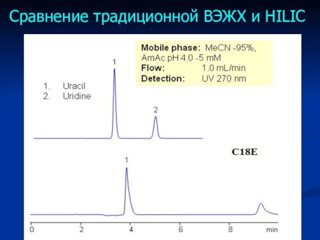 Сравнение традиционной ВЭЖХ и HILIC