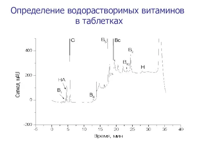 Определение водорастворимых витаминов в таблетках