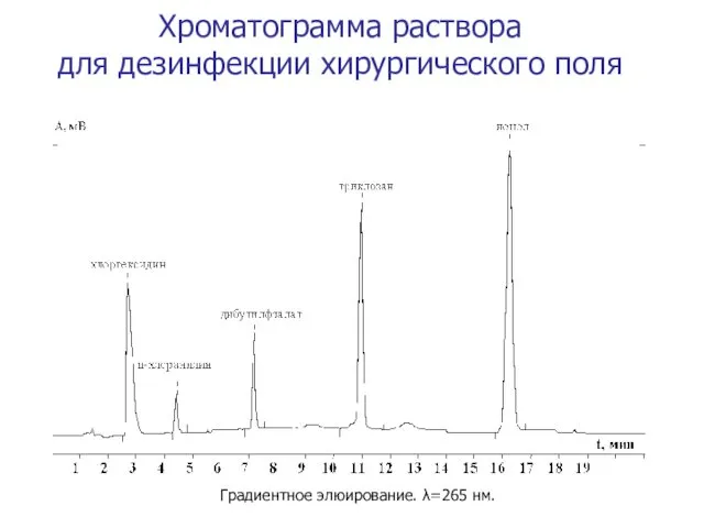 Хроматограмма раствора для дезинфекции хирургического поля Градиентное элюирование. λ=265 нм.