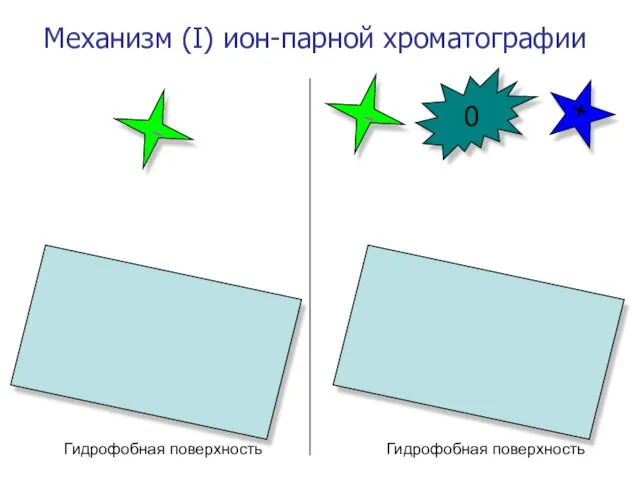 Механизм (I) ион-парной хроматографии - - + 0