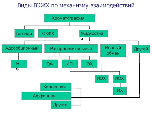 Виды ВЭЖХ по механизму взаимодействий