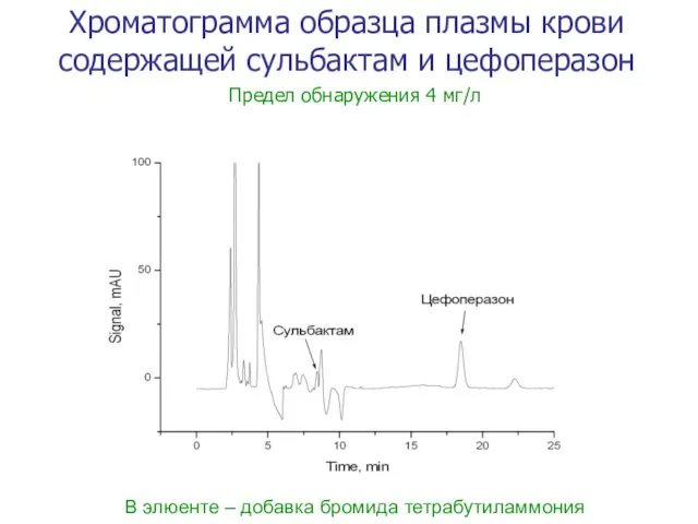 В элюенте – добавка бромида тетрабутиламмония Хроматограмма образца плазмы крови