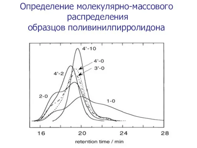 Определение молекулярно-массового распределения образцов поливинилпирролидона