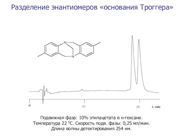 Разделение энантиомеров «основания Троггера» Подвижная фаза: 10% этилацетата в н-гексане.