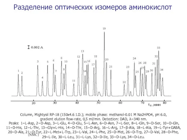 Разделение оптических изомеров аминокислот (IBLC) (NMC) Column, Mightysil RP-18 (150x4.6