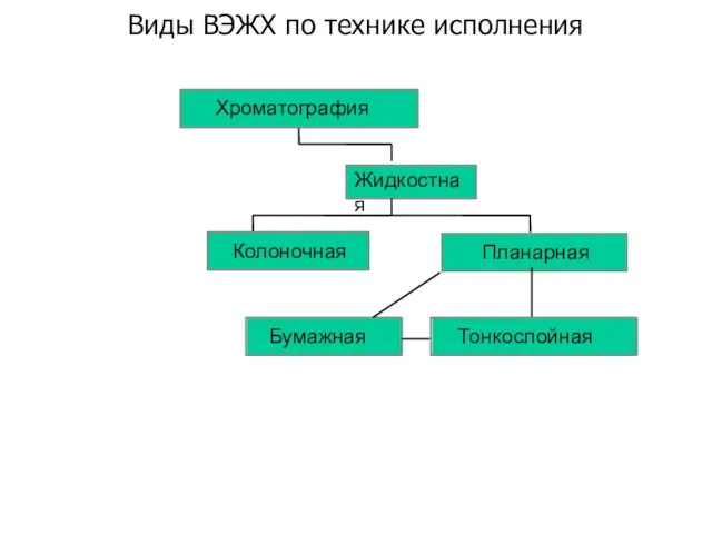 Виды ВЭЖХ по технике исполнения Хроматография