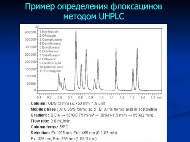 Пример определения флоксацинов методом UHPLC