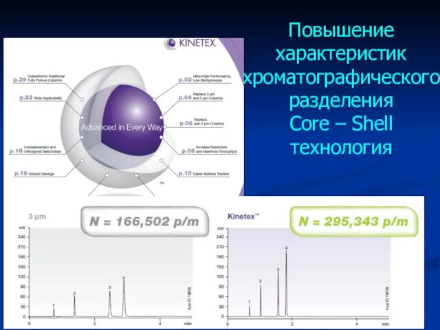 Повышение характеристик хроматографического разделения Core – Shell технология