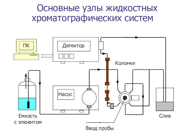 Основные узлы жидкостных хроматографических систем